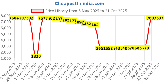 amazon.in mpf products 620mAh AHB622540N01 Battery Replacement Compatible with Sennheiser HD 4.40, HD 4.50, Urbanite XL, Momentum 2.0 Wireless Bluetooth Headphones mpf products Price History Graph from 6 May 2025 to 17 Oct 2025
