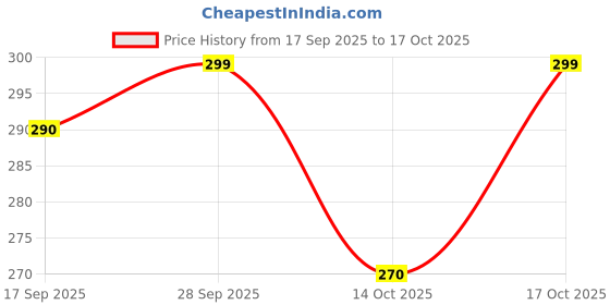 amazon.in Mphmi Ficus Benjamina, Weeping Fig - Plant Price History Graph from 17 Sep 2025 to 17 Oct 2025