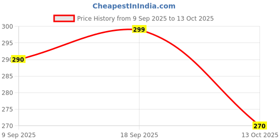 amazon.in Mphmi Ficus pumila variegated, Creeping fig variegated - Plant Price History Graph from 9 Sep 2025 to 13 Oct 2025