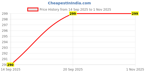 amazon.in Mphmi Kuchla Live Nursery Outdoor Indoor Grafted Plant Price History Graph from 14 Sep 2025 to 1 Nov 2025