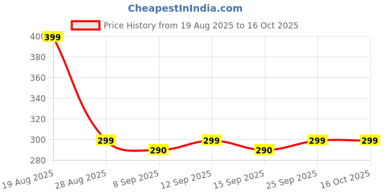 amazon.in Mphmi Live Plants Green Paradise Bonsai Jade Goodluck Tree 6 years old With Pot Price History Graph from 19 Aug 2025 to 16 Oct 2025