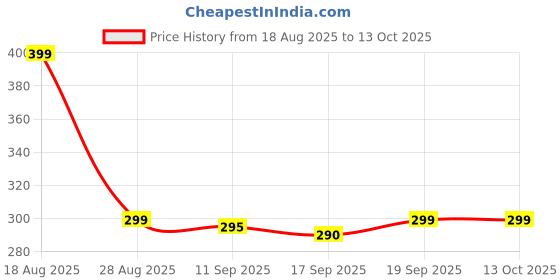 amazon.in Mphmi Live Plants Nursery Garden Live Plants Ficus Panda, Ficus truncata Price History Graph from 18 Aug 2025 to 12 Oct 2025