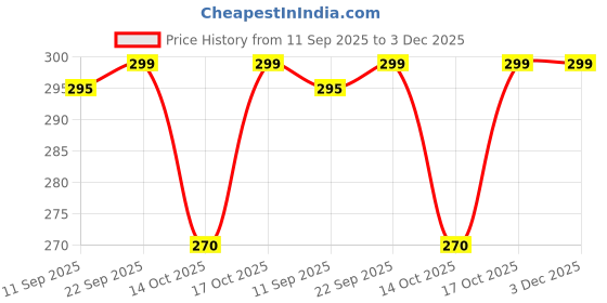 amazon.in Mphmi Live Plants Outdoor Guava Tree, Amrud, Psidium guajava (Sardar L49, Grown through seeds) - Plant Price History Graph from 11 Sep 2025 to 2 Dec 2025