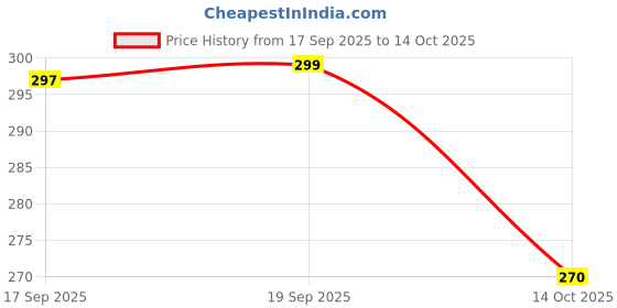 amazon.in Mphmi Nursery Delhi Plant NCR Mini Succulent Garden Price History Graph from 17 Sep 2025 to 14 Oct 2025