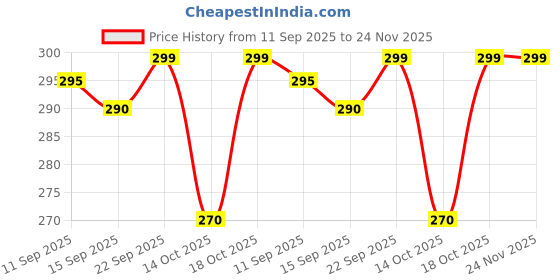 amazon.in Mphmi Nurseryplant Aglaonema dud anyamanee, Aglaonema anyamanee (Green, Pink) - Plant mphmi Price History Graph from 11 Sep 2025 to 23 Nov 2025