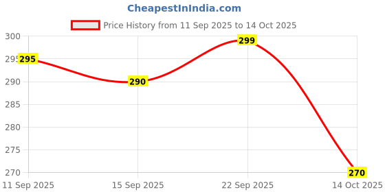 amazon.in Mphmi Nurseryplant Guava Sardar L49, Amrud (Grown through seeds) - Plant Price History Graph from 11 Sep 2025 to 14 Oct 2025
