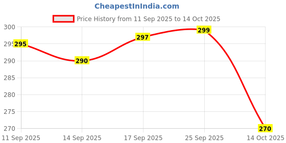 amazon.in Mphmi Perennial NCR Live Plants Banyan tree Bonsai - Plant Price History Graph from 11 Sep 2025 to 14 Oct 2025