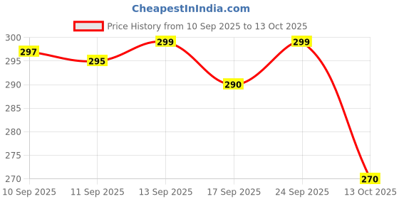 amazon.in Mphmi Pune Plants Live BY Season Evergreen-Set of 5 - Kalanchoe Tomentosa, Laxmi kamal & 3 Echevaria succulents in 3 Inch Nursery Pot mphmi Price History Graph from 10 Sep 2025 to 13 Oct 2025