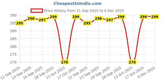 amazon.in Mphmi Seedless Plant Flower Bulbs Plants Hyacinth (Random Color) - Bulbs Price History Graph from 11 Sep 2025 to 4 Dec 2025