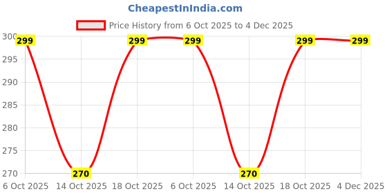 amazon.in Mphmi Seedless Plant Flower Bulbs Plants Iris kaempferi, Iris Ensata (Purple) - Bulbs (set of 5) Price History Graph from 6 Oct 2025 to 4 Dec 2025