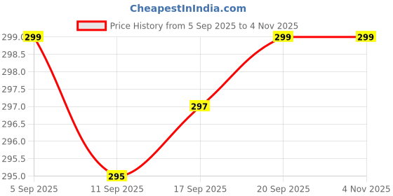 amazon.in Mphmi Seedless Plant Flower Bulbs Plants Lilium Blackout (Red, Black) - Bulbs (set of 5) Price History Graph from 5 Sep 2025 to 2 Nov 2025