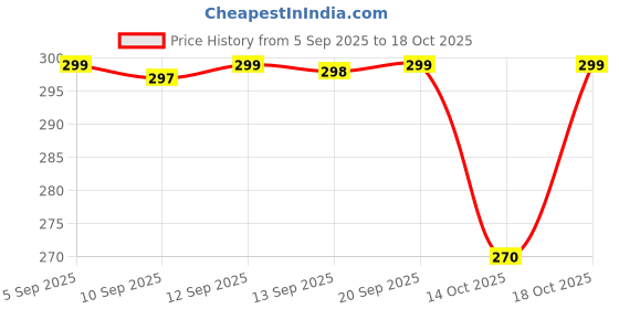 amazon.in Mphmi Seedless Plant Indoor Plants 7 Layer Lucky Bamboo mphmi Price History Graph from 5 Sep 2025 to 14 Oct 2025