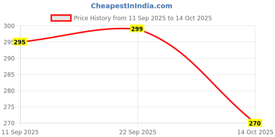 amazon.in Mphmi Seedless Plant Plants Lithops Plant Sapling (1pc) Price History Graph from 11 Sep 2025 to 14 Oct 2025