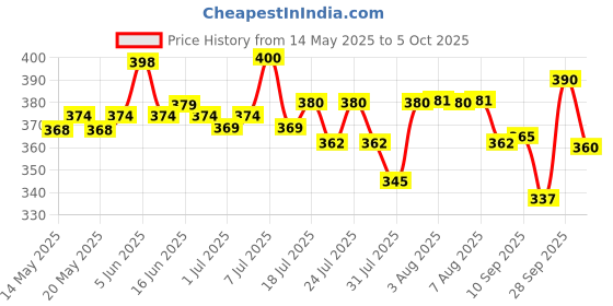 amazon.in MPIL Amastha Awaleha 500 Grams Immunity Booster Paste For Cold And Cough|Pure And Organic Goodness Of Handpicked Amlas Enriched With Giloy, Vasa And Tulsi|Ministry Of Ayush Approved Chawanprash Price History Graph from 14 May 2025 to 5 Oct 2025