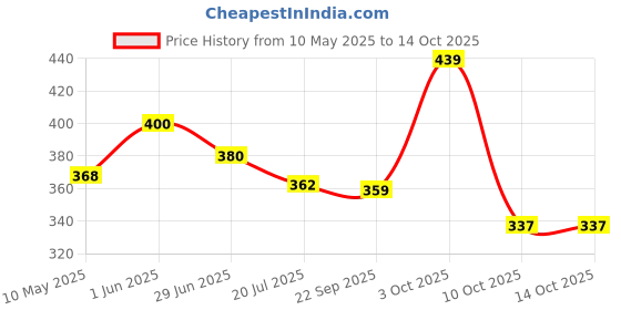 amazon.in MPIL Amastha Awaleha 500 Grams Paste Immunity Booster For Cold And Cough|Pure And Organic Goodness Of Handpicked Amlas Enriched With Giloy, Vasa And Tulsi|Ministry Of Ayush Approved Chawanprash mpil Price History Graph from 10 May 2025 to 14 Oct 2025