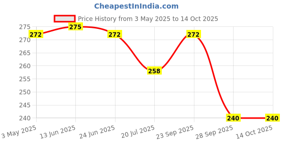 amazon.in MPIL Amastha Awaleha Sugar Free | Immunity Booster | For Cold and Cough | Pure and Organic | Goodness of Handpicked Amlas | Enriched with Giloy, Vasa and Tulsi | Ministry of Ayush Approved | 250 Grams Price History Graph from 3 May 2025 to 14 Oct 2025