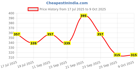 amazon.in MPIL Leucam Women's Health Combipack | Helps in PCOD & UTI Relief | Ashok chhal and Lodhra for irregular periods | Hormonal Imbalance | For healthy cycle 400 ml + 80 Tab Price History Graph from 17 Jul 2025 to 9 Oct 2025