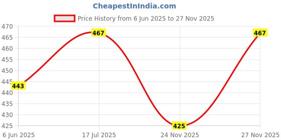 amazon.in MPIL Raulin Capsule Managing stress, anxiety, and neurosis (2) mpil Price History Graph from 6 Jun 2025 to 27 Nov 2025