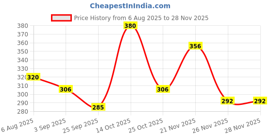 amazon.in Mpil Tringasav Digestive Tonic | Natural Appetiser | Ayurvedic Tonic for Digestion pack of 2 Price History Graph from 6 Aug 2025 to 26 Nov 2025