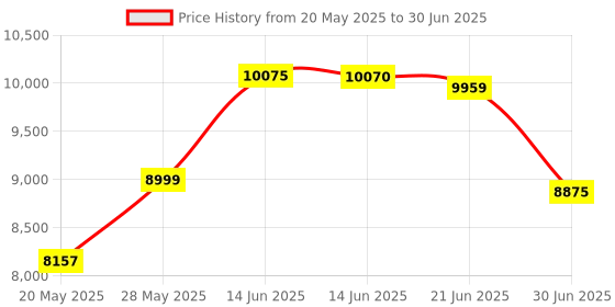 amazon.in Mplerven Multi-Purpose Timed Lock Box Kitchen Storage & Piggy Bank Containers To Prevent & Control Mobile Phone Addiction, Prevent Excessive Smoking (1517) Price History Graph from 20 May 2025 to 30 Jun 2025