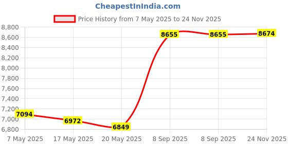 amazon.in MPLUS Timing Belt Hydraulic Tensioner Adjuster Fits 2004-2010 for Lexus ES330 RX330 RX400h / for Toyota Camry Highlander Sienna Solara 3.3L V6 DOHC Price History Graph from 7 May 2025 to 24 Nov 2025