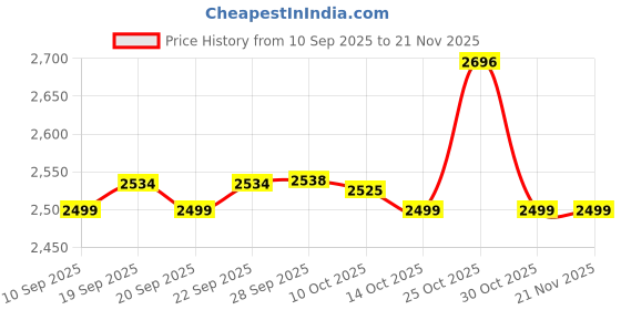 amazon.in MPower Fusion Powerbank | India’s First 2-in-1 Powerbank | 10000mAh Battery Capacity | 22.5W PD-QC 3.0 Fast Charging | Built-in & Detachable Cables | Battery Display | Multi-Layered Protection (Black) Price History Graph from 10 Sep 2025 to 21 Nov 2025