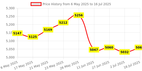 amazon.in MPP 1.51 Pen for PCs with Select HP Laptop Models,Microsoft Pen Protocol (MPP) Supported Devices,1024 Pressure, with AAAA Battery(Silver) Price History Graph from 6 May 2025 to 16 Jul 2025