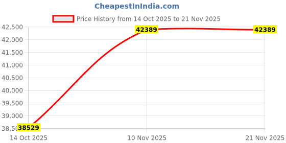 amazon.in MPPT Boost Charge Controller, 12V/24V Digital LCD Display, Adjustable Start Position, Strong Wind Controller Price History Graph from 14 Oct 2025 to 21 Nov 2025