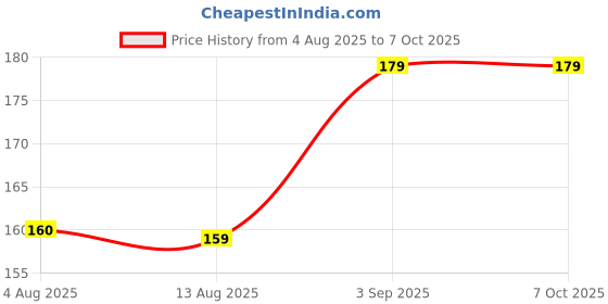 amazon.in MPR4 Silicone Circle, Square, Oval and Heart Shape Soap Cake Making Mould, Multicolor, Green and Red Price History Graph from 4 Aug 2025 to 7 Oct 2025