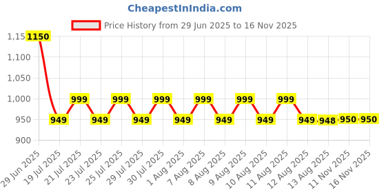 amazon.in dsc MPT321 Half Tight Compression for Mens dsc Price History Graph from 29 Jun 2025 to 15 Nov 2025