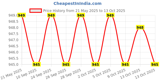 amazon.in dsc MPT321 Half Tight Compression for Mens dsc Price History Graph from 21 May 2025 to 13 Oct 2025