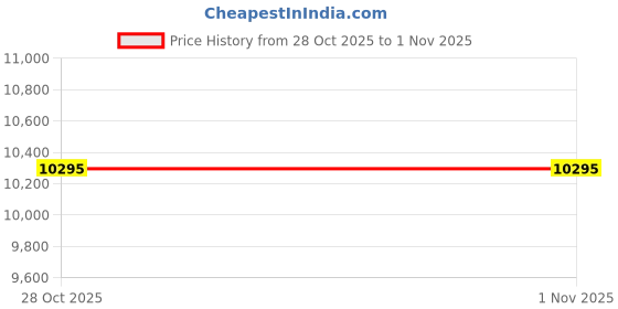 amazon.in MPTOG Wireless Keyboard and Mouse Combo, Full-Size 104-Key Office Keyboard with 15 Function Keys, Numeric Keypad, Single USB Receiver, Compatible with PC and Laptop(Purple White) Price History Graph from 28 Oct 2025 to 1 Nov 2025