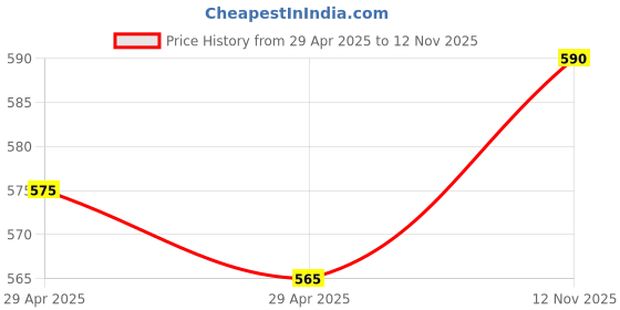 amazon.in MPU 9250 9 Axis Gyro Acceleration Magnetometer Sensor I2C Module (1, MPU9250) Price History Graph from 29 Apr 2025 to 12 Nov 2025
