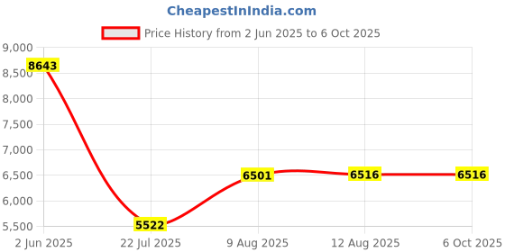 amazon.in MPXV7002DP Sensor, MPXV7002DP Breakout Pressure Sensor Board Transducer APM2.5 Electric Components for Pressure Sensing and Vacuum Price History Graph from 2 Jun 2025 to 6 Oct 2025