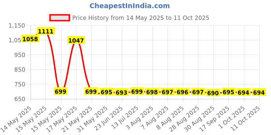 amazon.in MQ 14ct Motion Sickness Patches Non Drowsy, Sea Sickness Patch Behind Ear for Cruise Ship Travel, Waterproof Car Sick Patches Fast Acting & Long Last up to 72H mq Price History Graph from 14 May 2025 to 10 Oct 2025