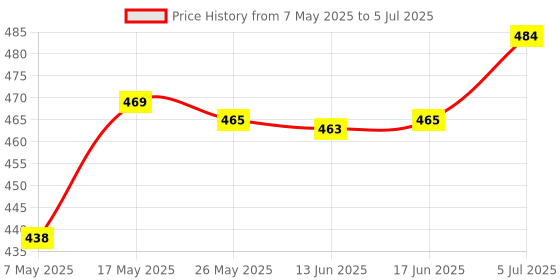 amazon.in Mq Smart Battery Charger for C D Aa AAA Ni-Mh Ni-Cd Rechargeable Batteries with Discharge Function Price History Graph from 7 May 2025 to 5 Jul 2025