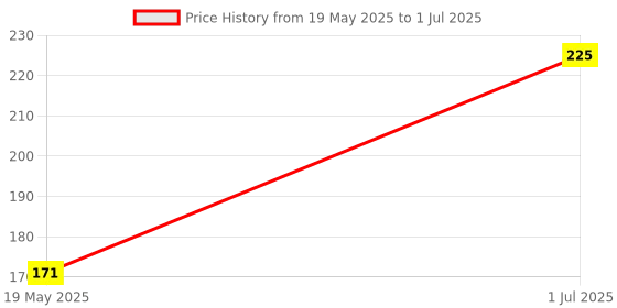 amazon.in electrobot MQ135 Air Quality and Hazardous Gas Detection Sensor Module for Arduino Raspberry Pi electrobot Price History Graph from 19 May 2025 to 1 Jul 2025