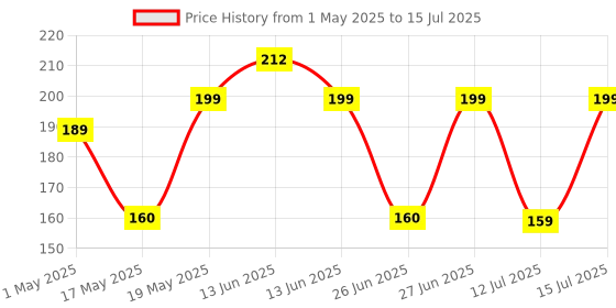 amazon.in depoke MQ2 Mq-2 Gas Sensor Module Smoke Methane Butane Detection depoke Price History Graph from 1 May 2025 to 15 Jul 2025