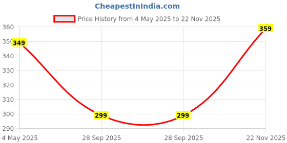 amazon.in MQUPIN Duvet Clips, Duvet Pin Fasteners 16 Set with Plastic Nails, Duvet Cover Pins for Quilt, Cushions, Curtains for Preventing Comforters from Shifting Inside(Pink) Price History Graph from 4 May 2025 to 22 Nov 2025
