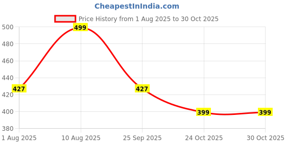 amazon.in tourtier Mr. and Mrs. Passport Covers, Passport Holder and Organizer Slots for Honeymoon Couples Wedding Gift (Black and White) tourtier Price History Graph from 1 Aug 2025 to 30 Oct 2025