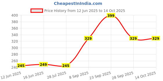 amazon.in Mr & Mrs T Bloody Mary Mix - Original, 163ml Tin Price History Graph from 12 Jun 2025 to 13 Oct 2025