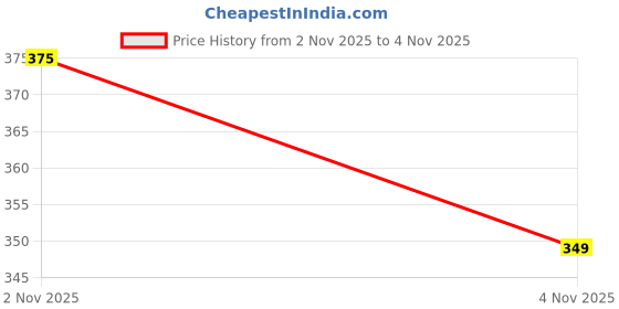 amazon.in MR Ayurveda Curry Leaves, Almond Shell and Pomegranate Peel Powder - Set of 3 (300 Grams) Price History Graph from 2 Nov 2025 to 4 Nov 2025