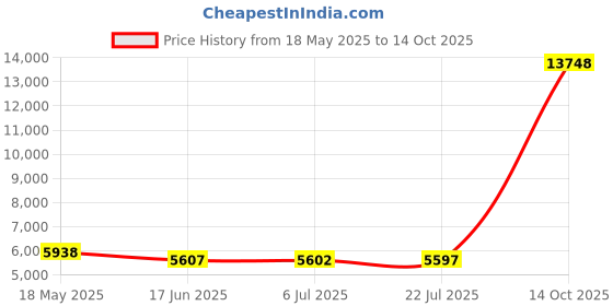 amazon.in Mr. Bar-B-Q Natural Lava Rocks - 7 lb. Bag, Reduces Flare Ups, Even Heat Distribution, Perfect for Gas Grills mr. bar-b-q Price History Graph from 18 May 2025 to 14 Oct 2025