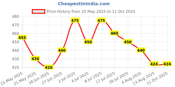 amazon.in Mr. Brand Portable Blender, Personal Size Electric Rechargeable USB Juicer Cup, Fruit Mixer Jar Machine with 4 Blades for Home and Travel (380 ml, Multi-colour) Price History Graph from 15 May 2025 to 10 Oct 2025