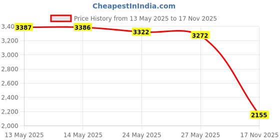 amazon.in Mr Bubble Bubble Bath Extra Gentle 16 Ounce (473ml) (2 Pack) Price History Graph from 13 May 2025 to 17 Nov 2025