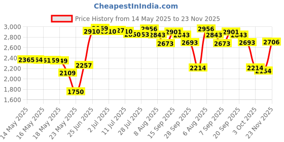 amazon.in mr. bubble MR BUBBLE BUBBLE BATH - 473ML (16oz) mr. bubble Price History Graph from 14 May 2025 to 23 Nov 2025