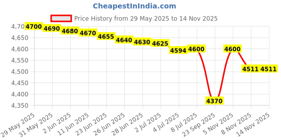amazon.in Mr. Butler Instafizz – Jumbo Pack with 2 cylinders and 4 PET Bottles, Create Sparkling Water In Home Kitchen, Compact, Space Saving Design, Soda Beverage Carbonator, Silver & Black Price History Graph from 29 May 2025 to 13 Nov 2025