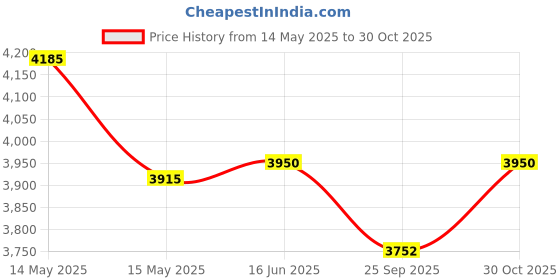 amazon.in Mr. Butler Italia Soda Maker Black - 2 Cylinder, Create Sparkling Water In Home Kitchen, Compact, Space Saving Design, Soda Beverage Carbonator Price History Graph from 14 May 2025 to 30 Oct 2025
