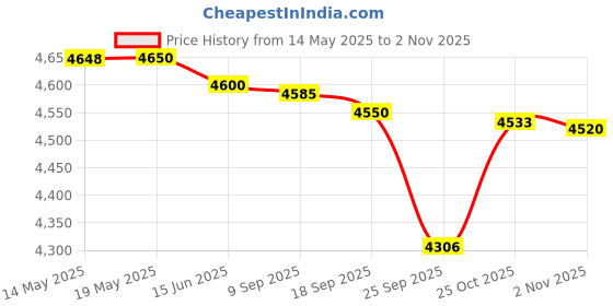 amazon.in Mr. Butler Italia Soda Maker Black – Jumbo Pack with 2 cylinders and 4 PET Bottles mr. butler Price History Graph from 14 May 2025 to 2 Nov 2025
