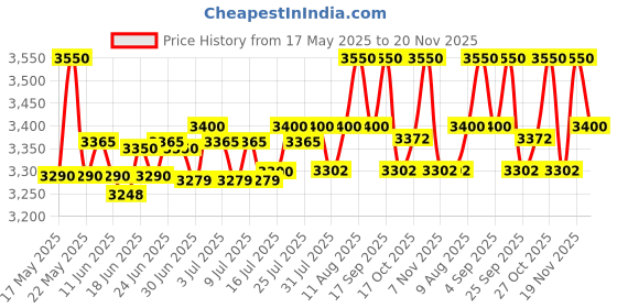amazon.in Mr. Butler Italia Soda Maker Black - Single Cylinder, Create Sparkling Water In Home Kitchen, Compact, Space Saving Design, Soda Beverage Carbonator mr. butler Price History Graph from 17 May 2025 to 20 Nov 2025